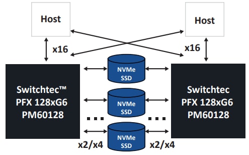 Blockdiagramm - Microchip Technology Switchtec™ PFX PCIe® Fanout-Schalter der 5. Gen.